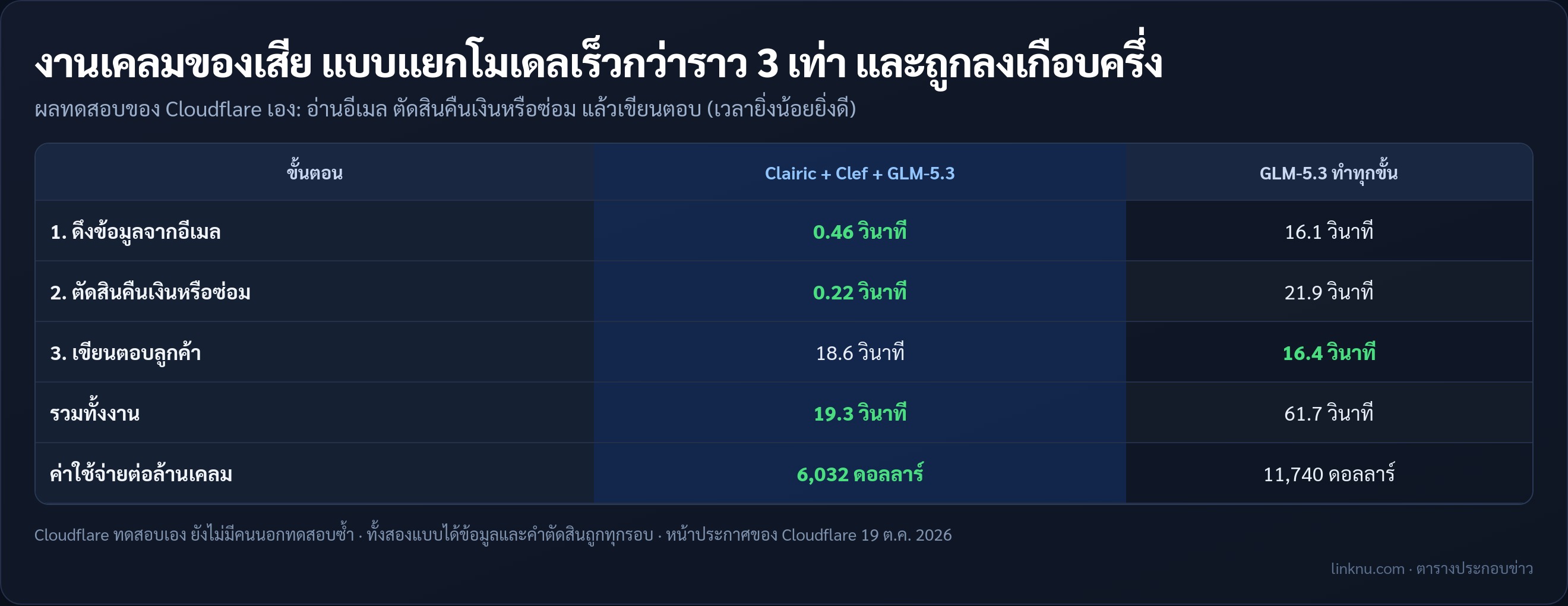 ผลทดสอบของ Cloudflare งานเคลมของเสีย แบบ Clairic + Clef + GLM-5.3 เทียบ GLM-5.3 ทำทุกขั้น