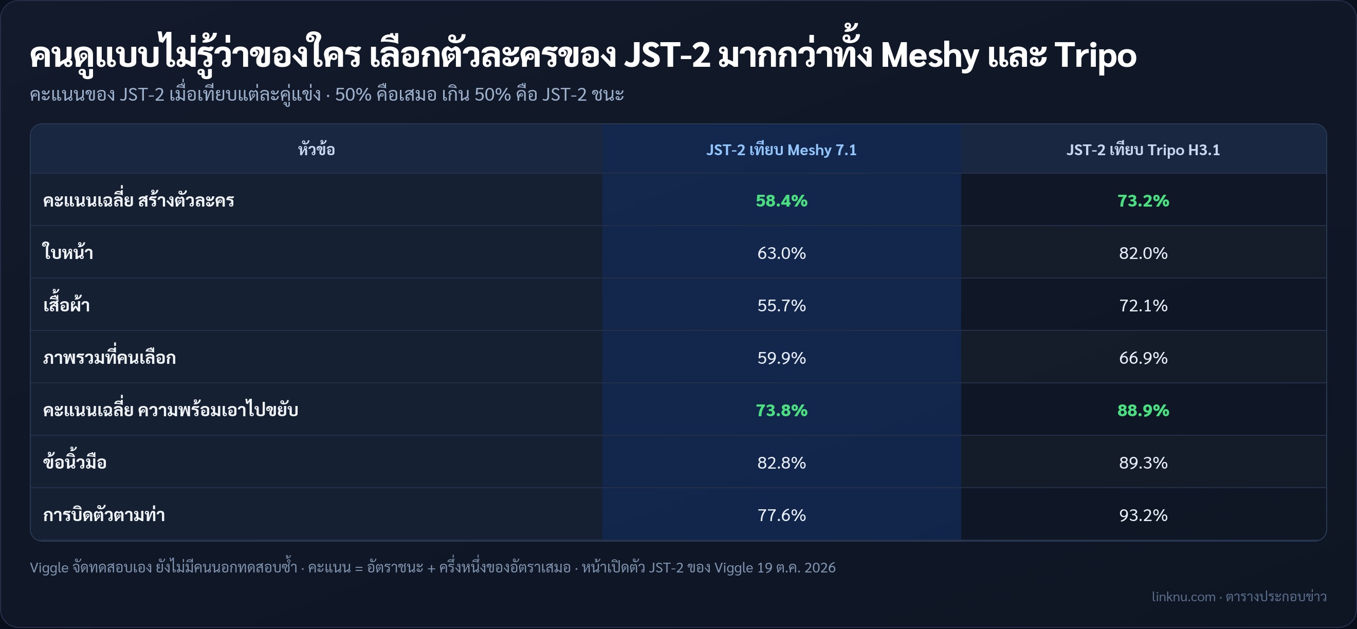 ผลทดสอบแบบไม่บอกชื่อของ Viggle JST-2 เทียบ Meshy 7.1 และ Tripo H3.1
