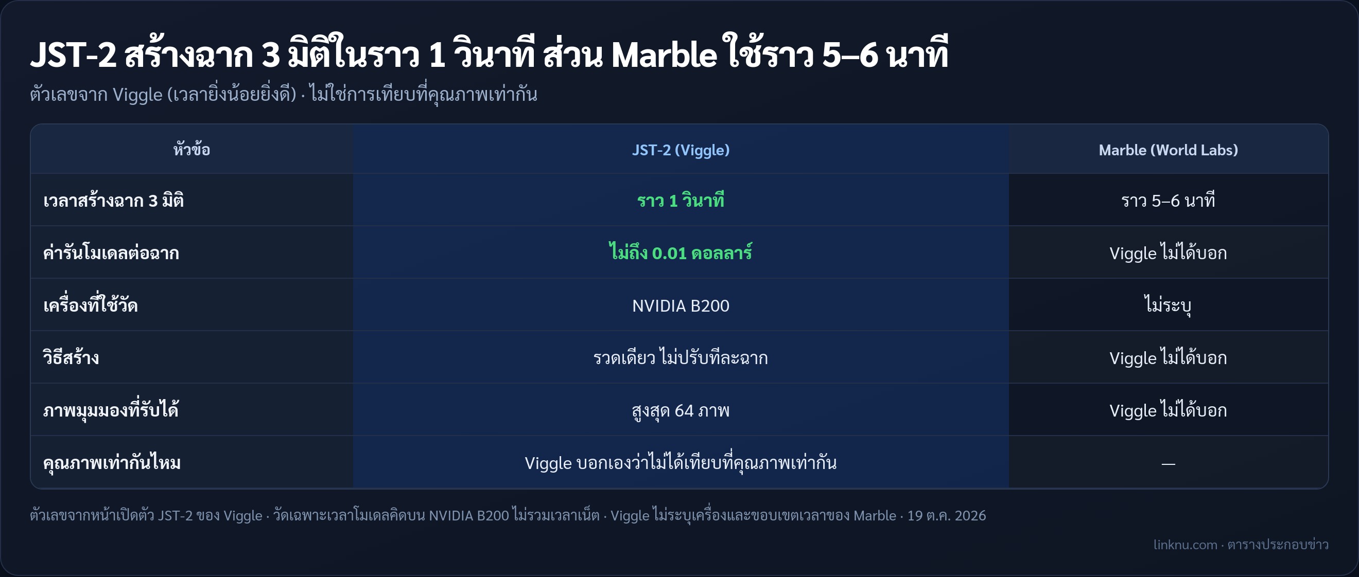 เทียบเวลาสร้างฉาก 3 มิติของ JST-2 กับ Marble ตามตัวเลขของ Viggle