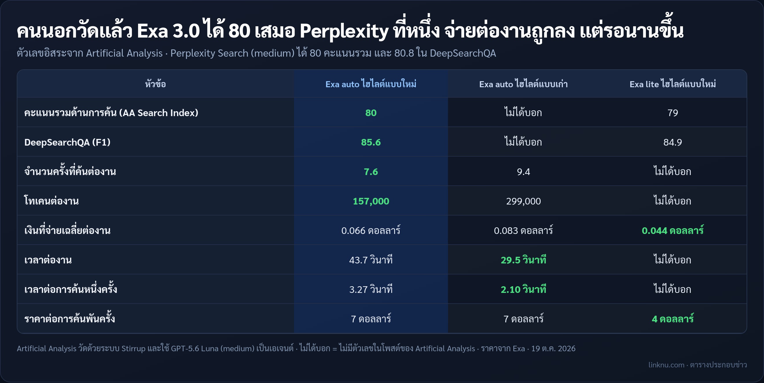 ผลวัดอิสระของ Artificial Analysis ต่อ Exa 3.0 ทั้งคะแนน ค่าใช้จ่าย และเวลา