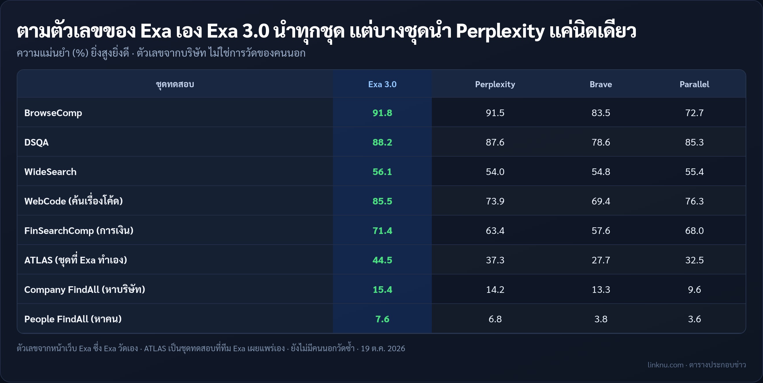 ผลทดสอบที่ Exa วัดเอง เทียบ Exa 3.0 กับ Perplexity Brave และ Parallel