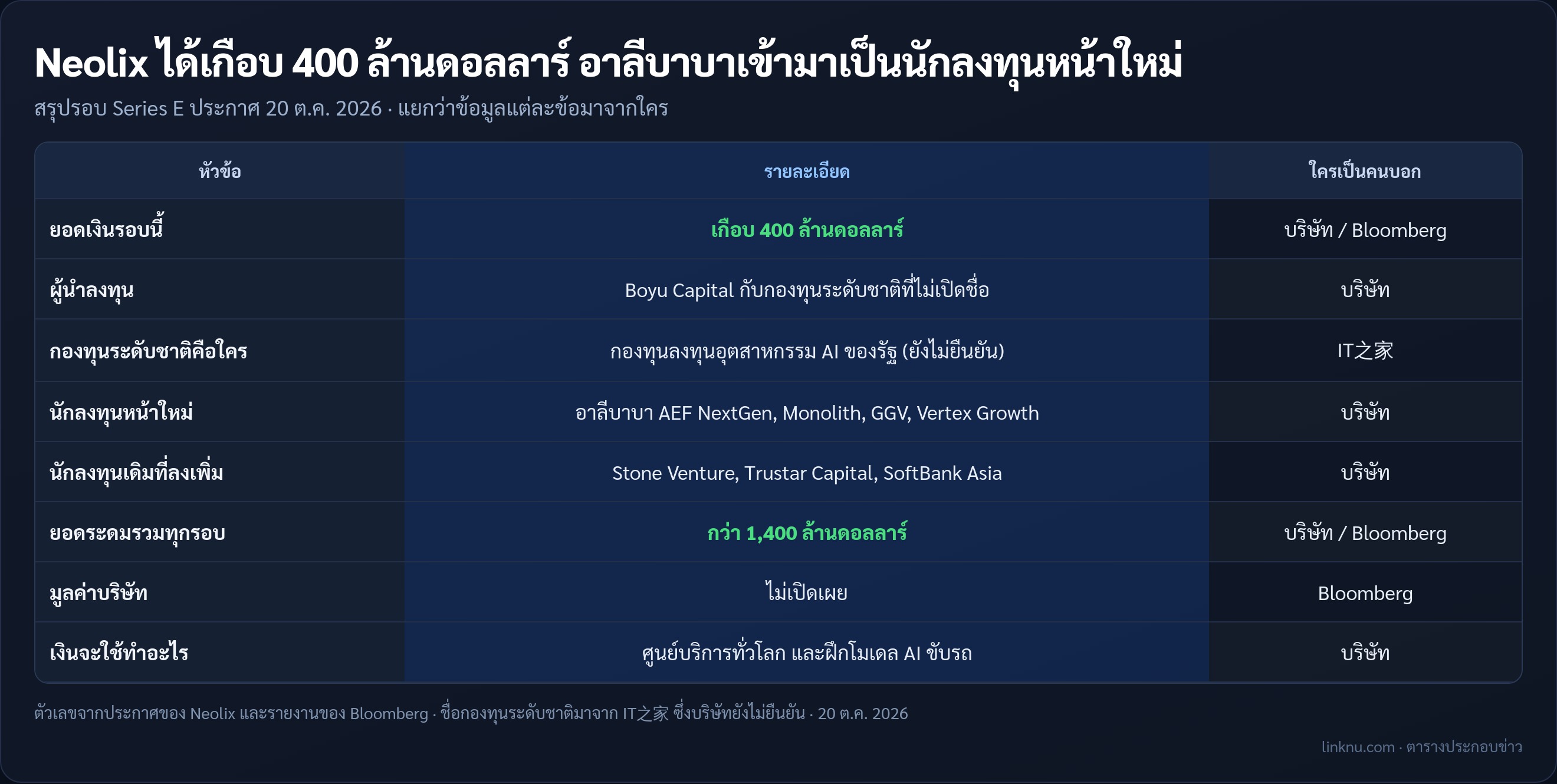 สรุปรอบระดมทุน Series E ของ Neolix ทั้งยอดเงิน ผู้ลงทุน และแหล่งข้อมูล
