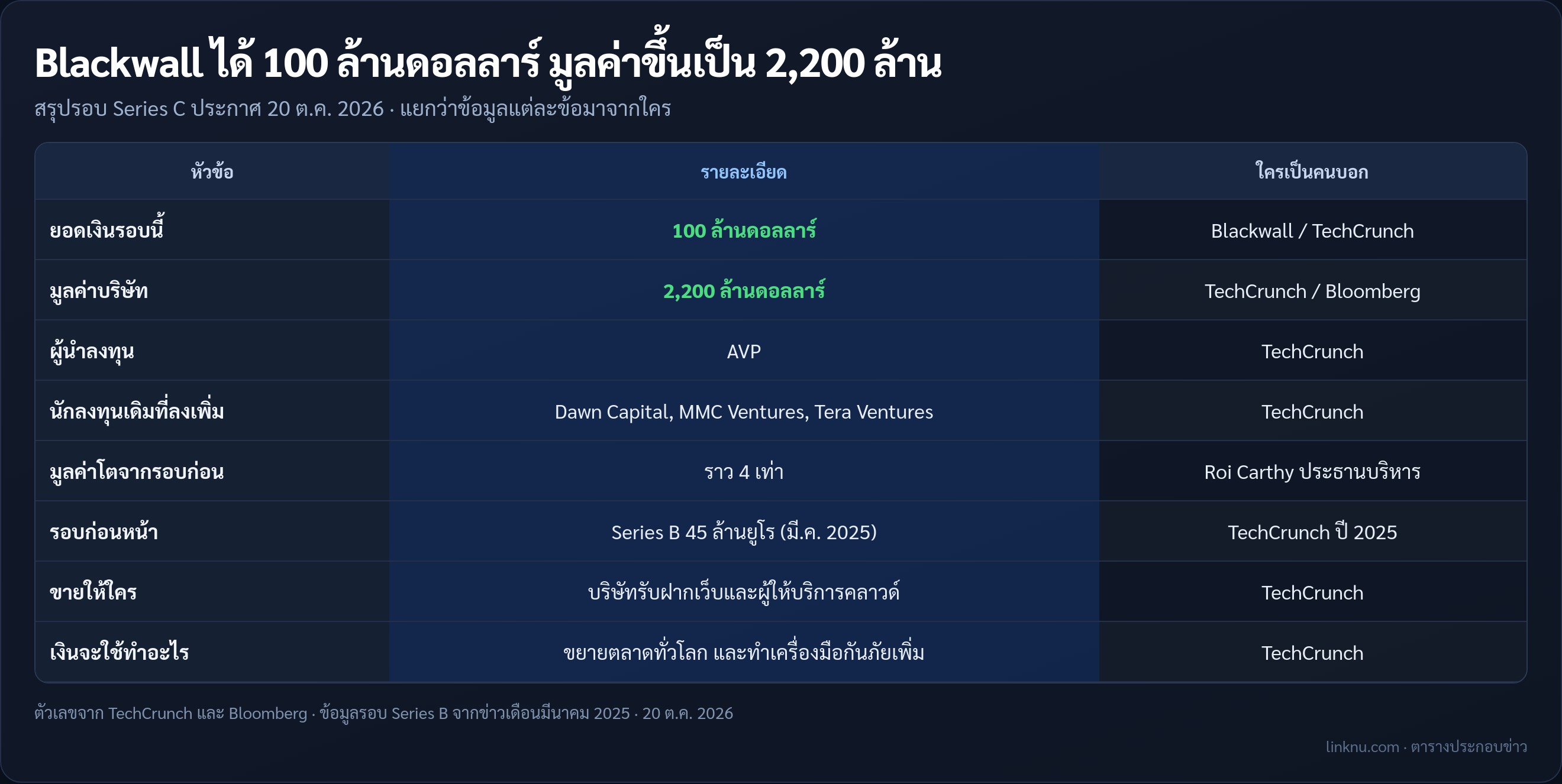 สรุปรอบระดมทุน Series C ของ Blackwall ทั้งยอดเงิน มูลค่า ผู้ลงทุน และแหล่งข้อมูล