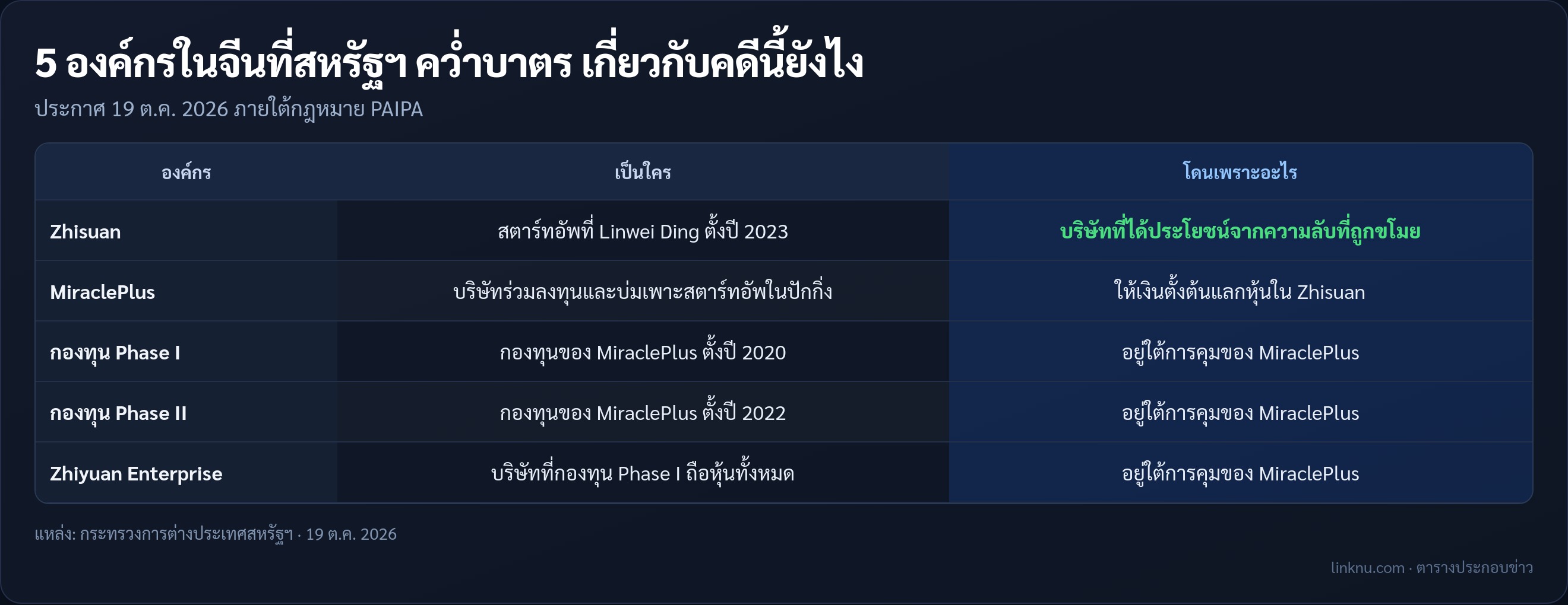 รายชื่อ 5 องค์กรในจีนที่สหรัฐฯ คว่ำบาตร และแต่ละแห่งเกี่ยวกับคดีอย่างไร
