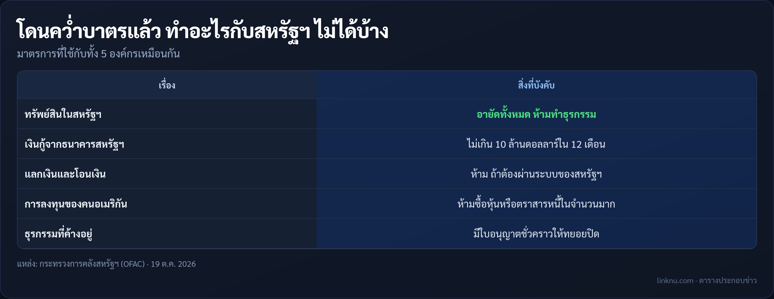 มาตรการคว่ำบาตรที่ใช้กับ 5 องค์กรในจีน