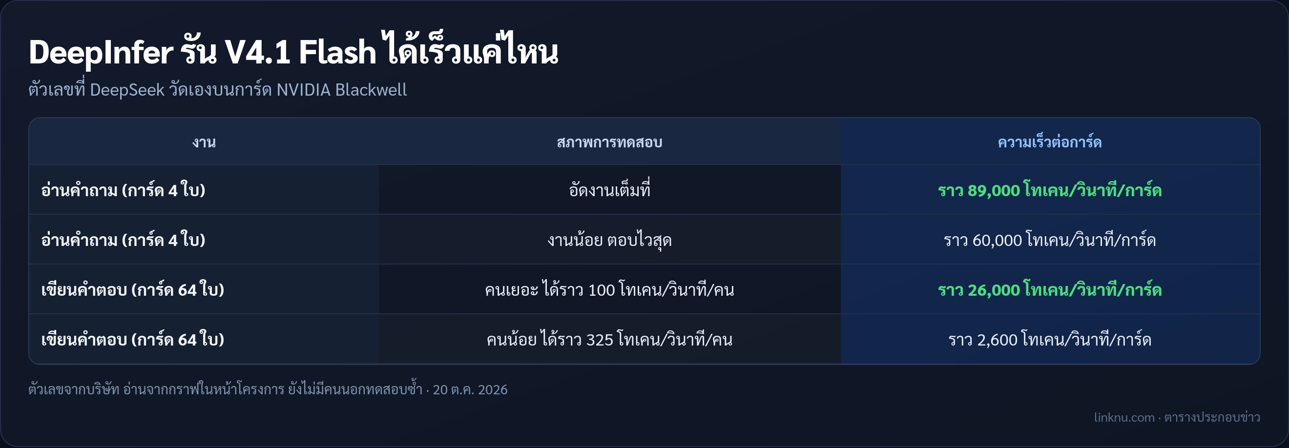 ความเร็วของ DeepInfer ที่ DeepSeek วัดเองกับโมเดล V4.1 Flash