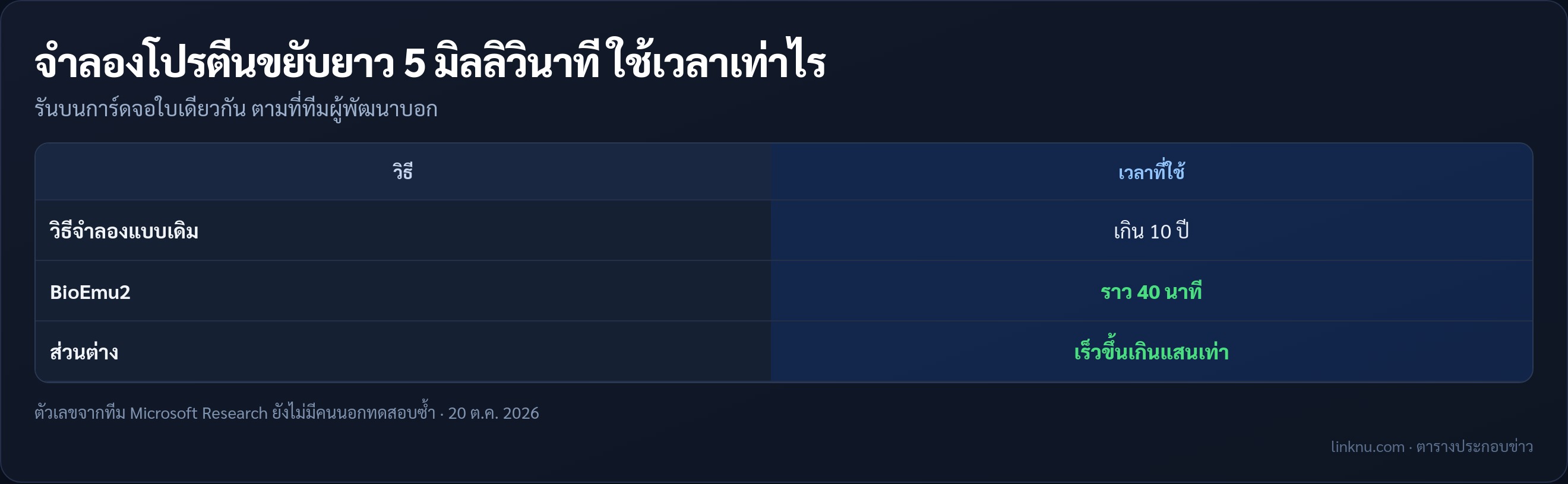 เวลาที่ใช้จำลองการขยับของโปรตีนยาว 5 มิลลิวินาที