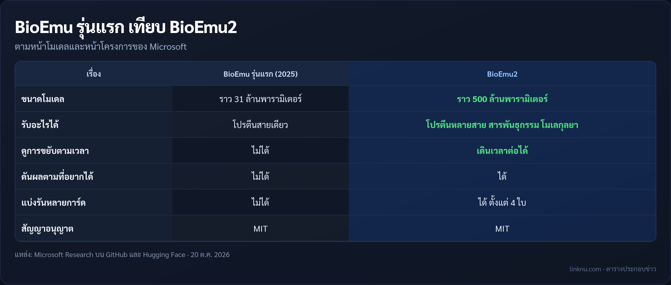 เทียบ BioEmu รุ่นแรกกับ BioEmu2