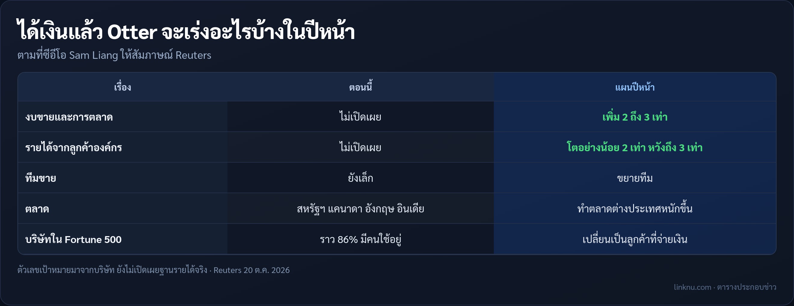 แผนของ Otter.ai หลังได้เงิน 320 ล้านดอลลาร์