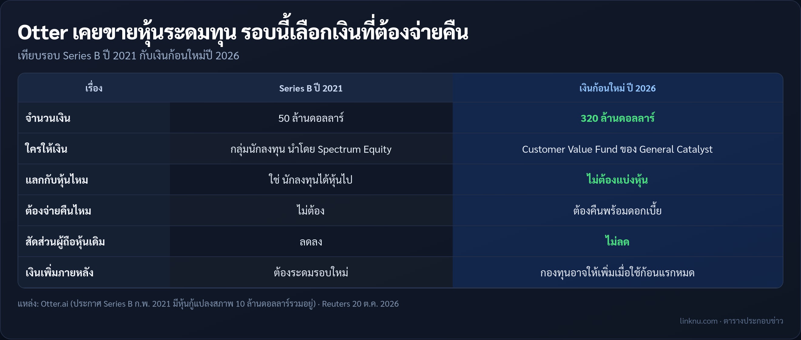 เทียบการระดมทุน Series B ปี 2021 กับเงินก้อนใหม่แบบไม่แลกหุ้นของ Otter.ai