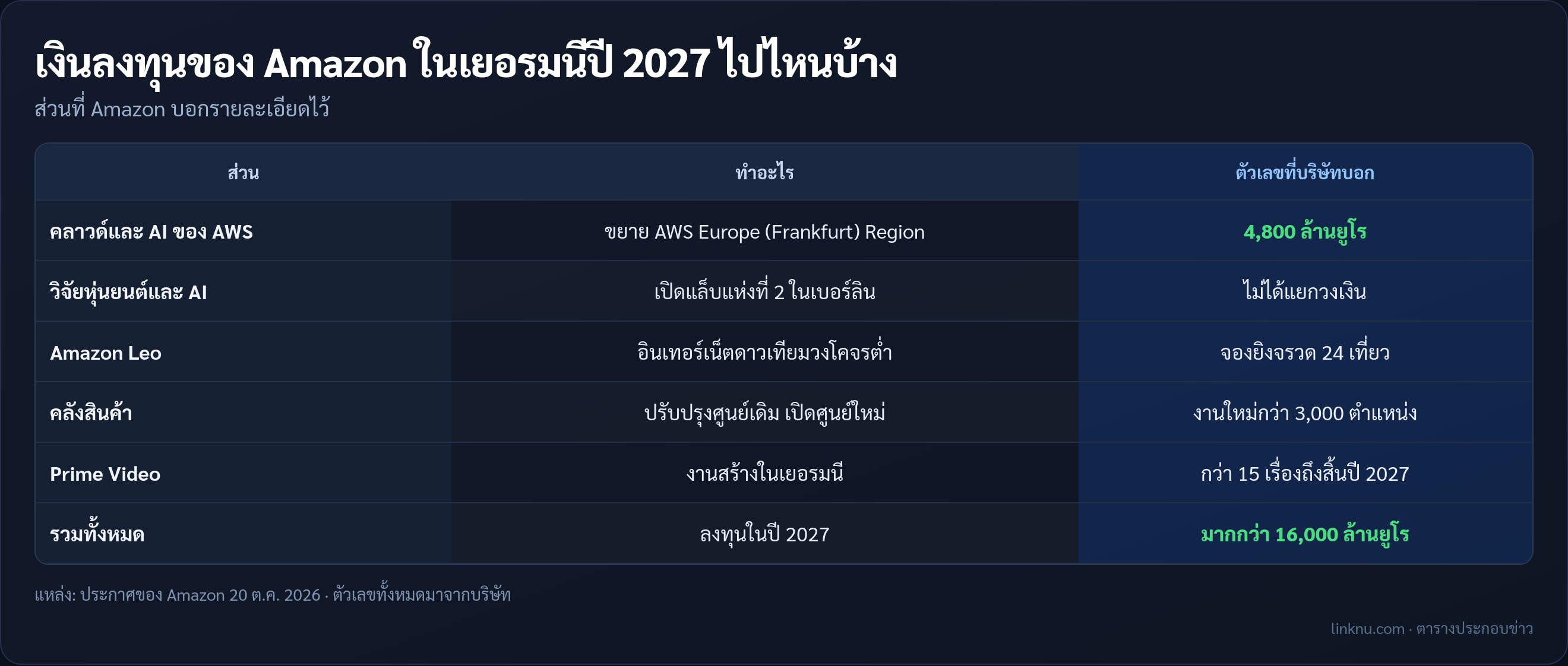 เงินลงทุนของ Amazon ในเยอรมนีปี 2027 แบ่งไปส่วนไหนบ้าง