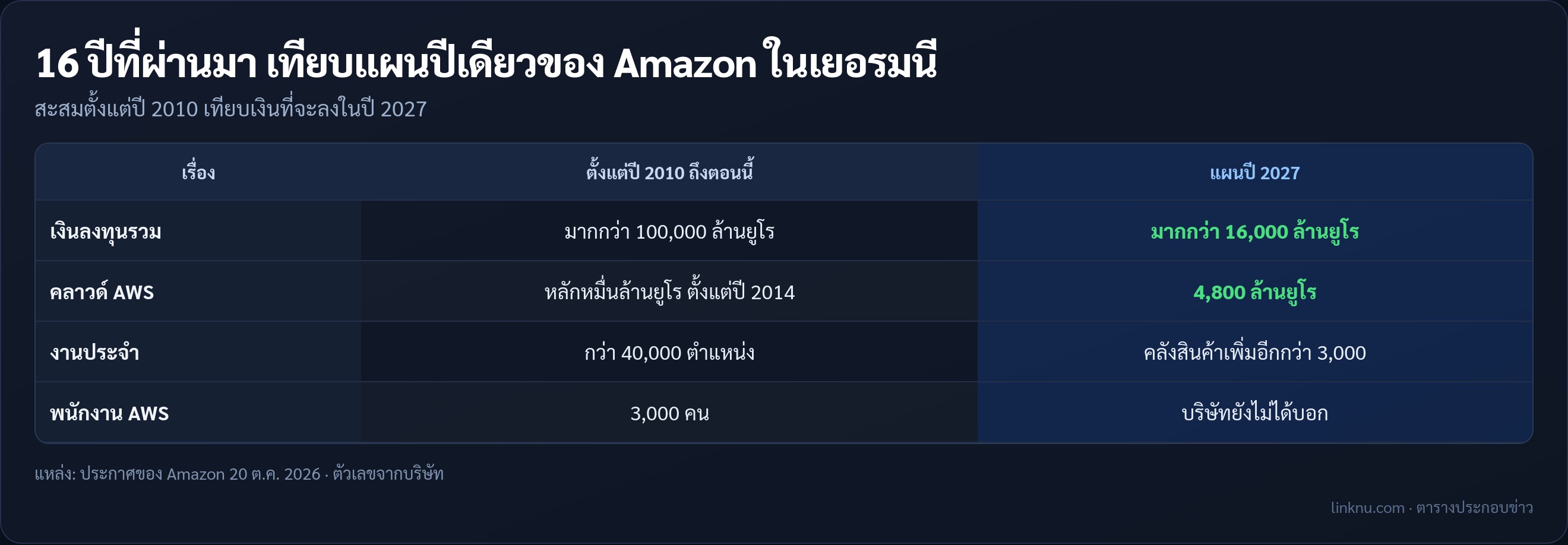 เทียบเงินที่ Amazon ลงในเยอรมนีตั้งแต่ปี 2010 กับแผนปี 2027