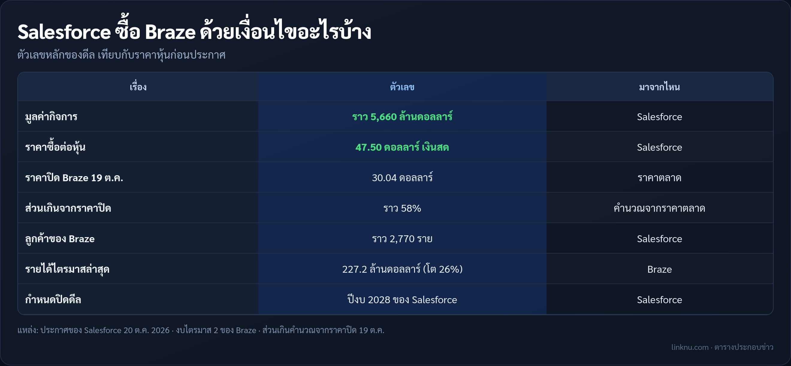 เงื่อนไขดีล Salesforce ซื้อ Braze