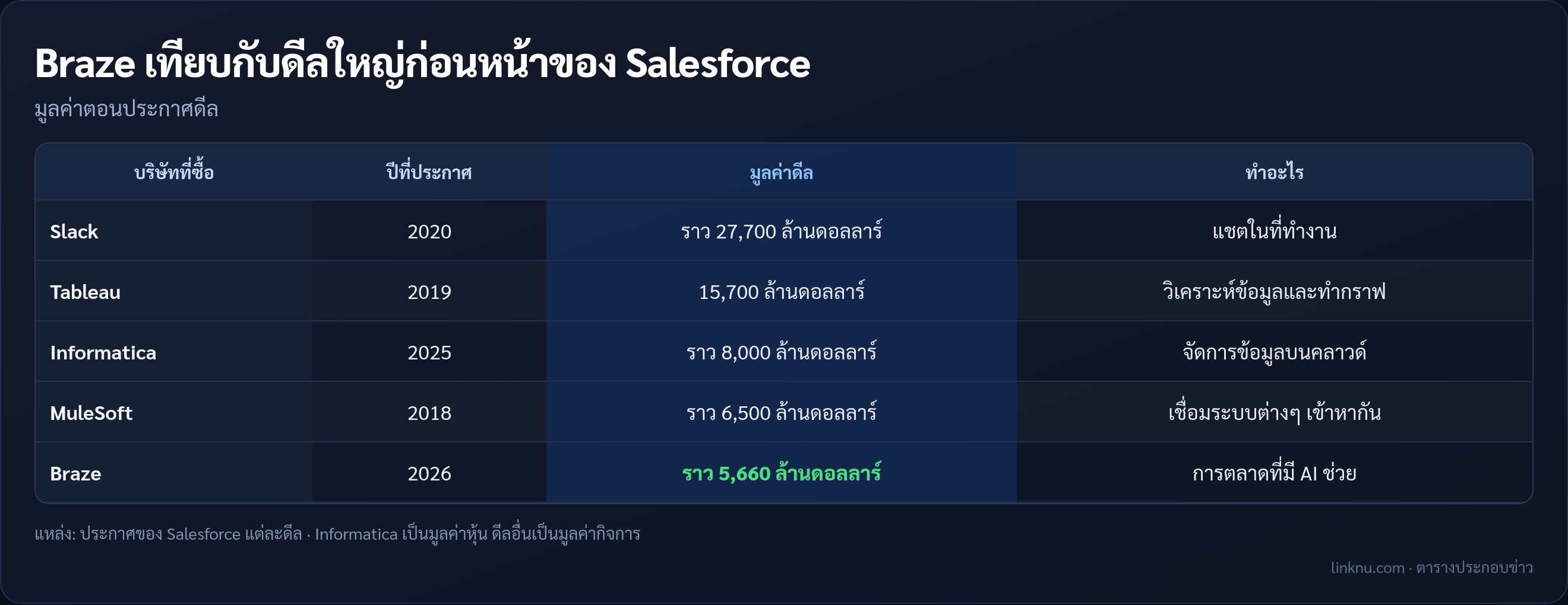 เทียบดีล Braze กับดีลใหญ่ก่อนหน้าของ Salesforce