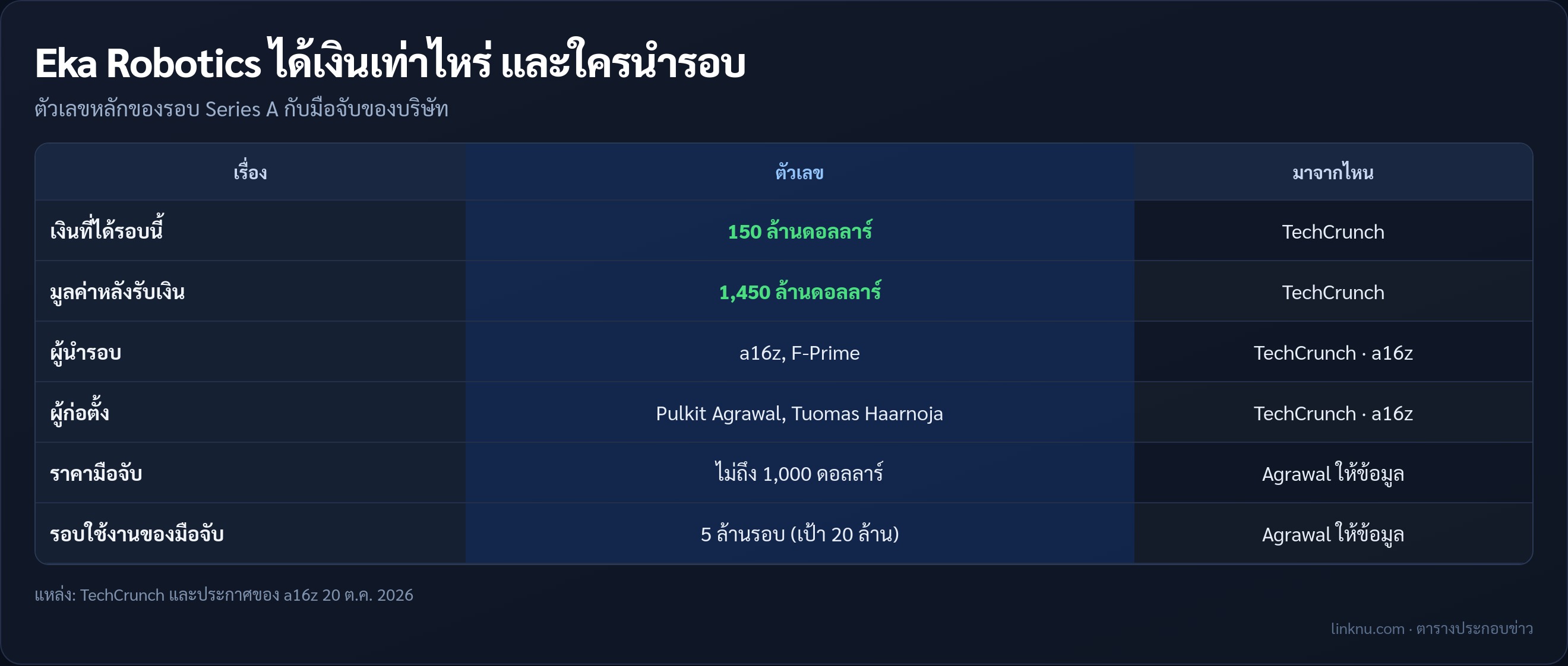 ตัวเลขรอบระดมทุน Series A ของ Eka Robotics