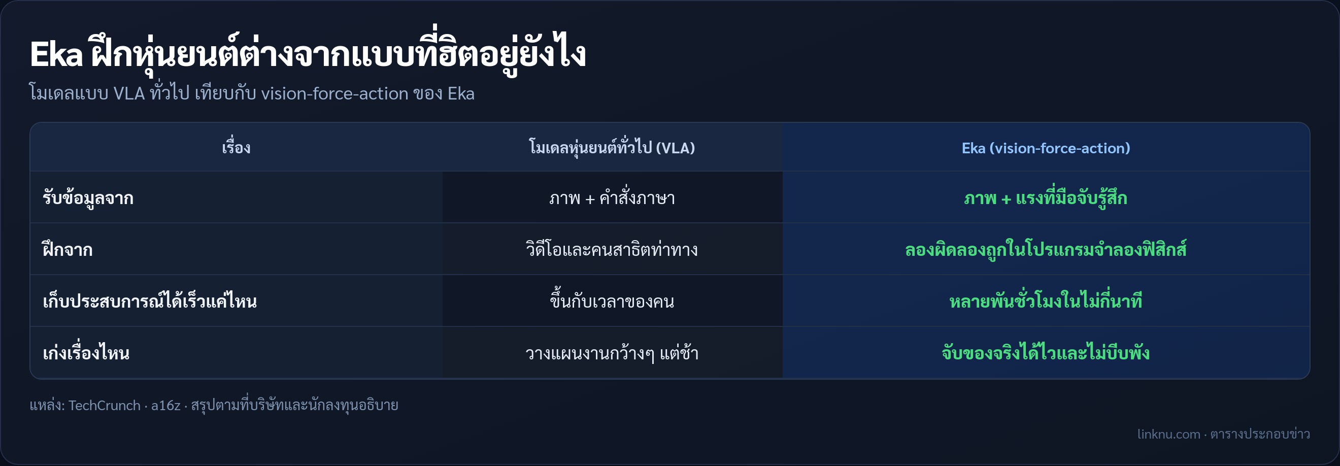 เทียบวิธีของ Eka กับโมเดลหุ่นยนต์แบบ VLA ทั่วไป