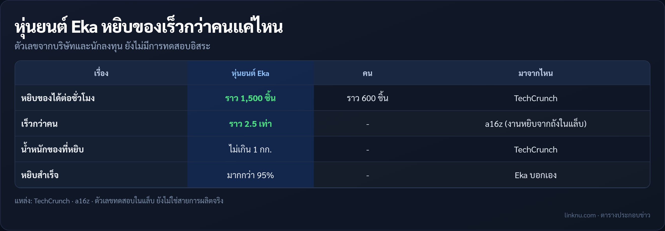 เทียบความเร็วหยิบของระหว่างหุ่นยนต์ Eka กับคน