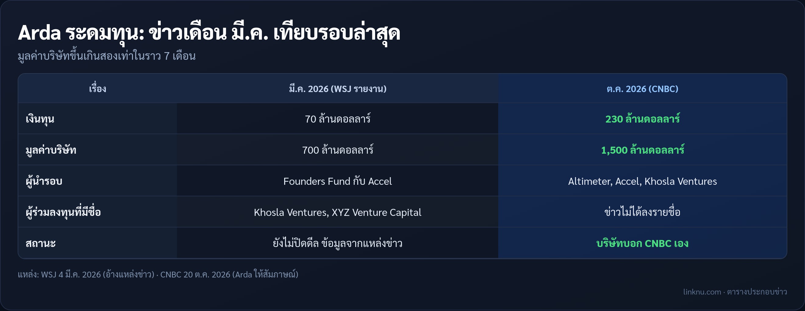 เทียบรอบระดมทุน Arda เดือน มี.ค. กับ ต.ค. 2026