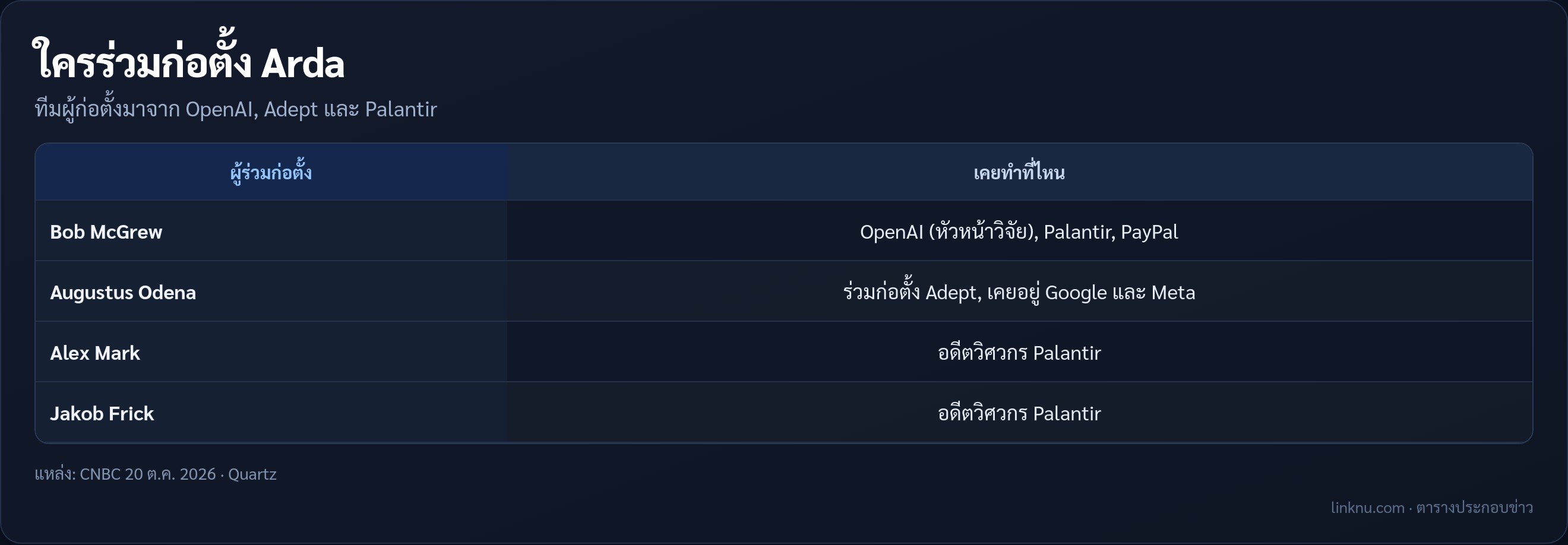 ผู้ร่วมก่อตั้ง Arda และที่ทำงานเดิม