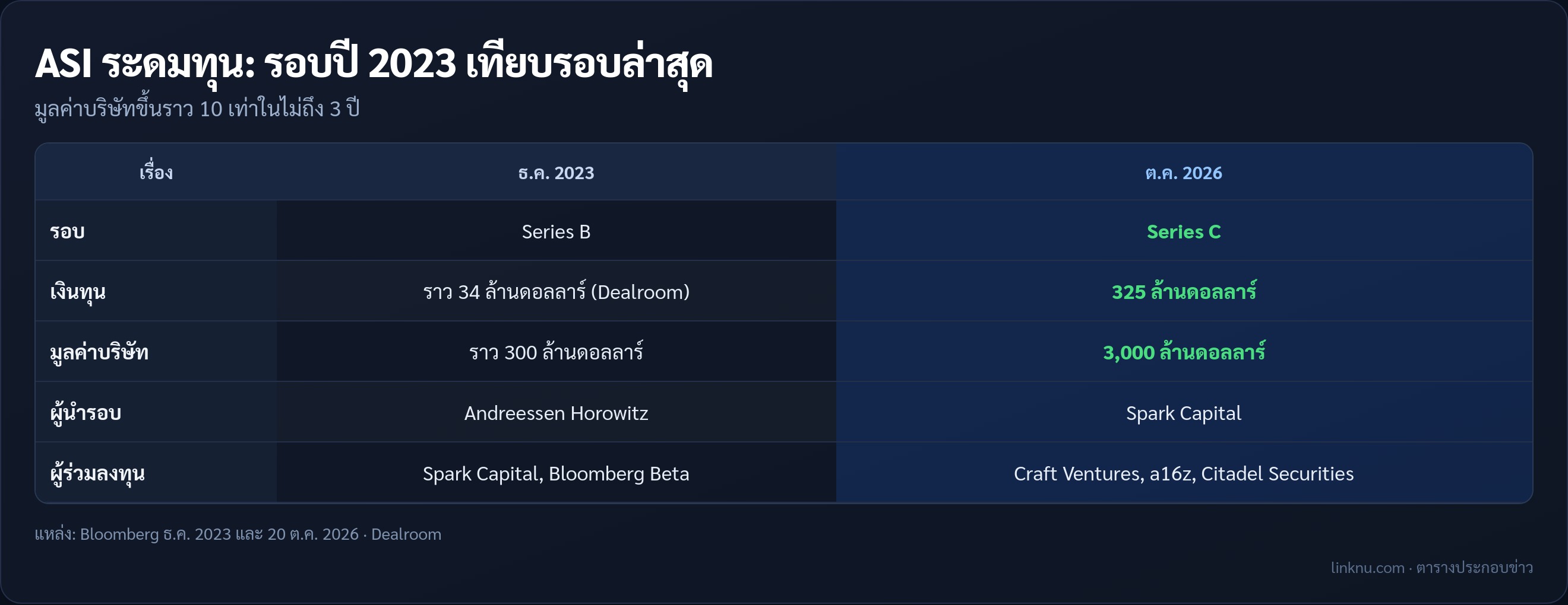 เทียบรอบระดมทุน ASI ปี 2023 กับ ต.ค. 2026