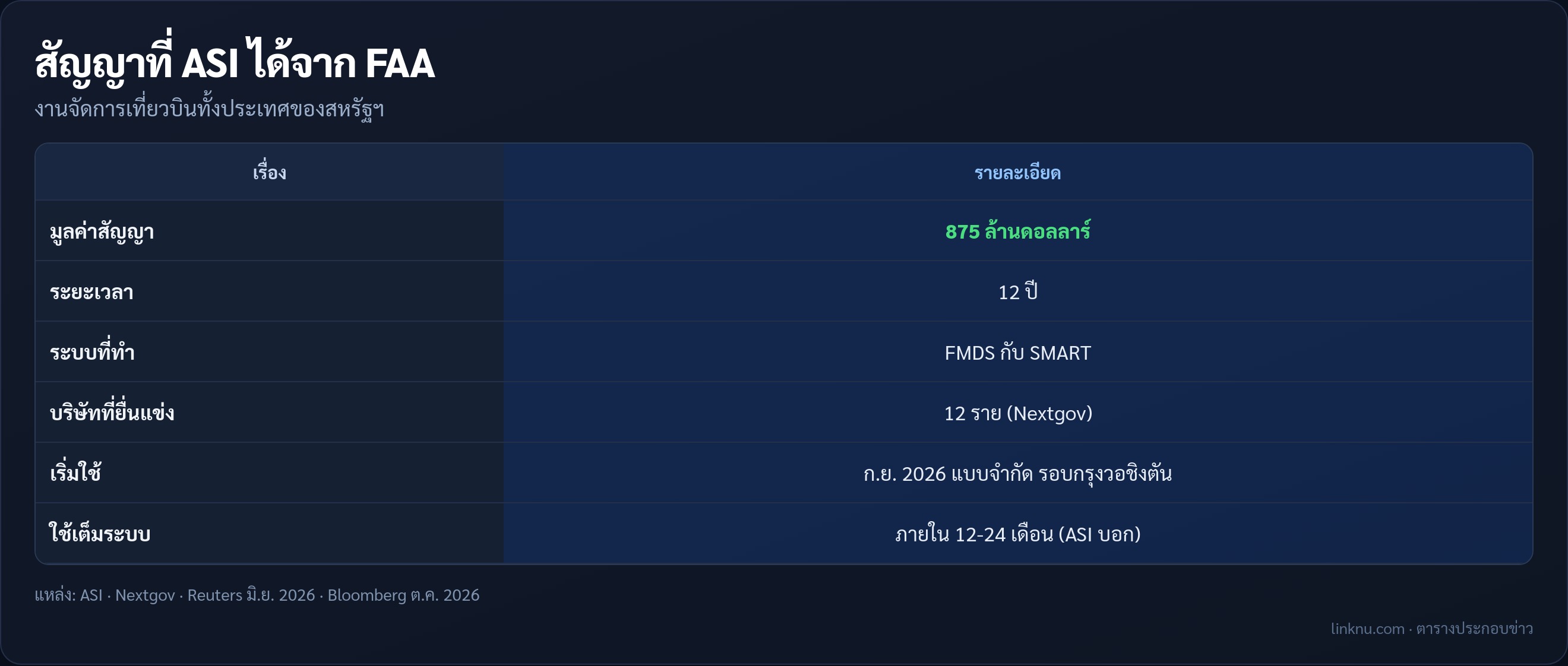 รายละเอียดสัญญา FAA ของ ASI
