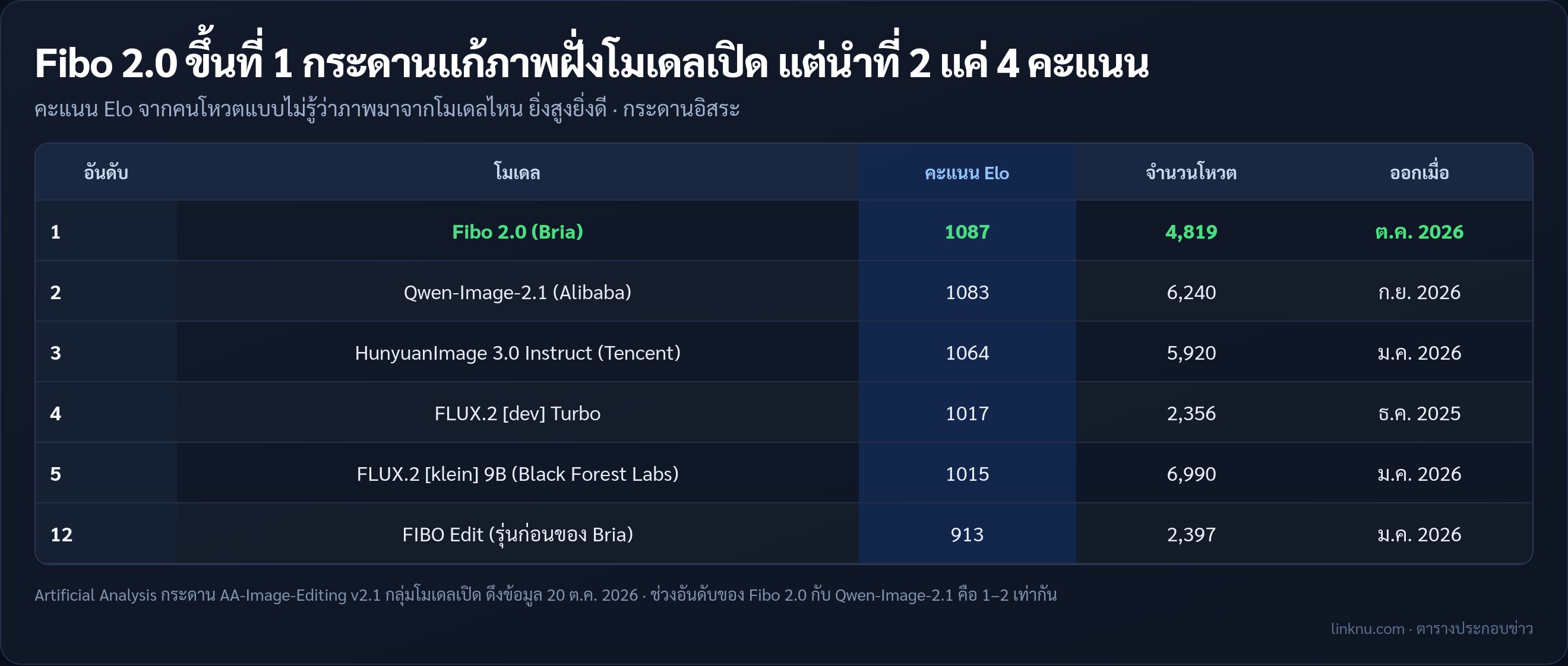 อันดับกระดานแก้ภาพกลุ่มโมเดลเปิดของ Artificial Analysis ที่ Fibo 2.0 ขึ้นที่ 1