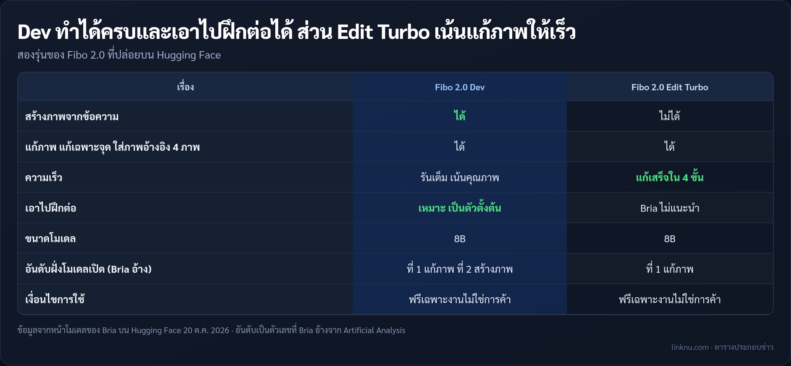เทียบ Fibo 2.0 Dev กับ Fibo 2.0 Edit Turbo