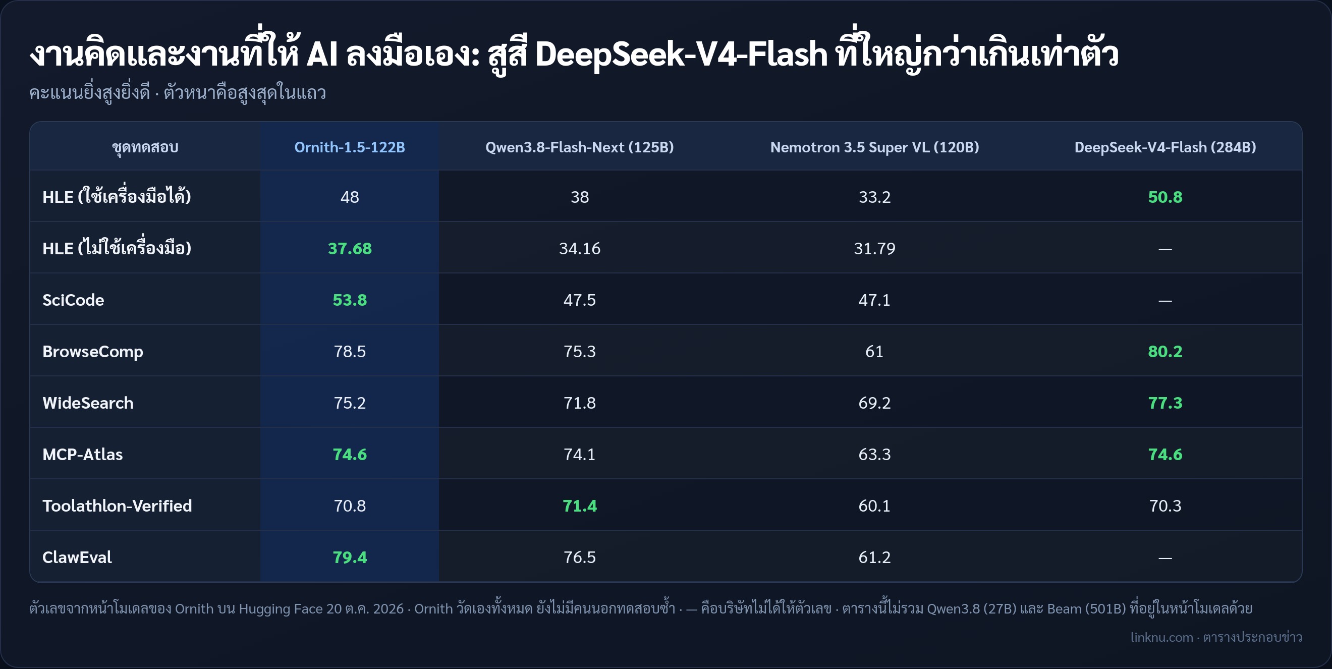 เทียบคะแนนงานคิดวิเคราะห์และงานเอเจนต์ของ Ornith-1.5-122B กับโมเดลเปิดขนาดใกล้กัน