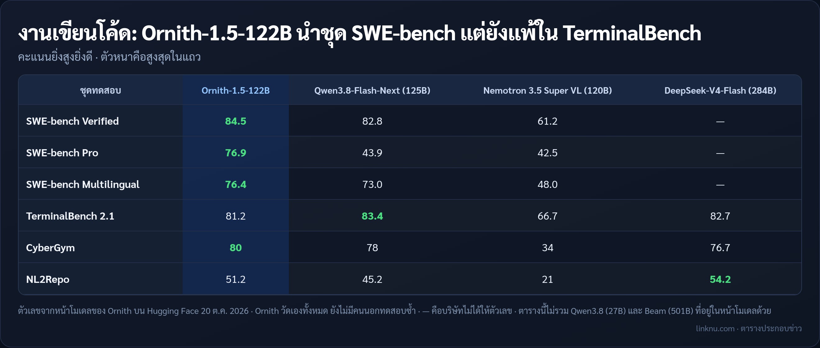 เทียบคะแนนงานเขียนโค้ดของ Ornith-1.5-122B กับโมเดลเปิดขนาดใกล้กัน ตามตัวเลขของ Ornith