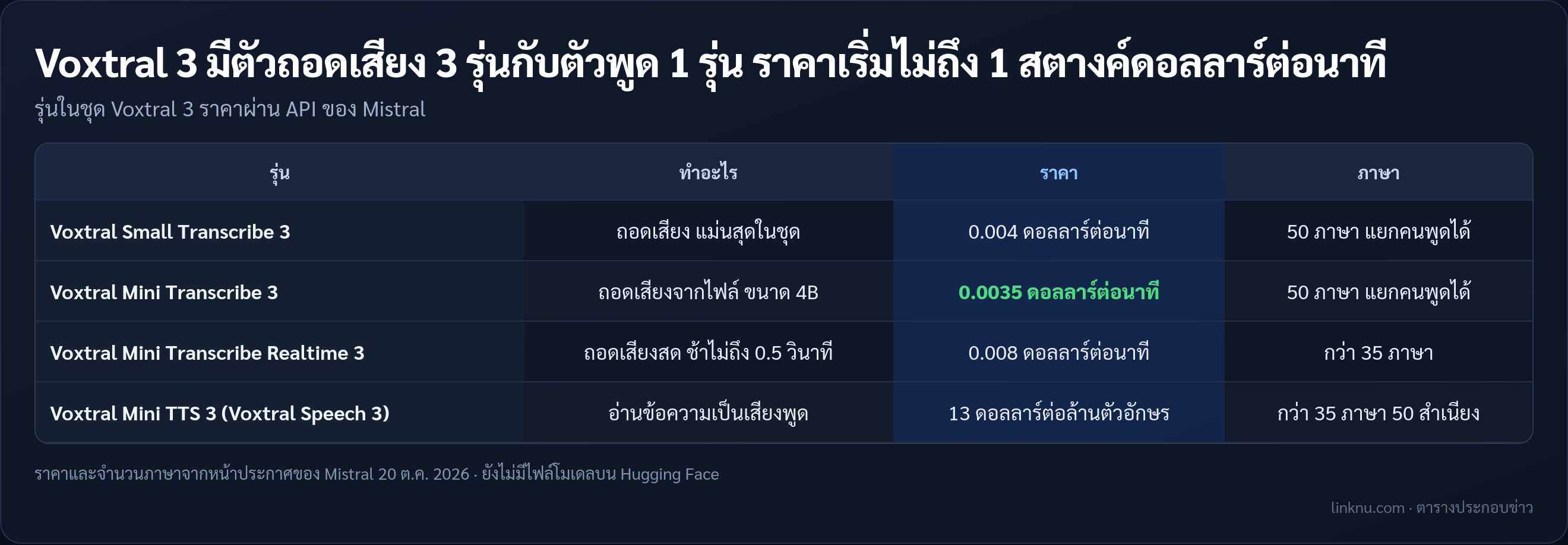 รุ่นในชุด Voxtral 3 และราคา