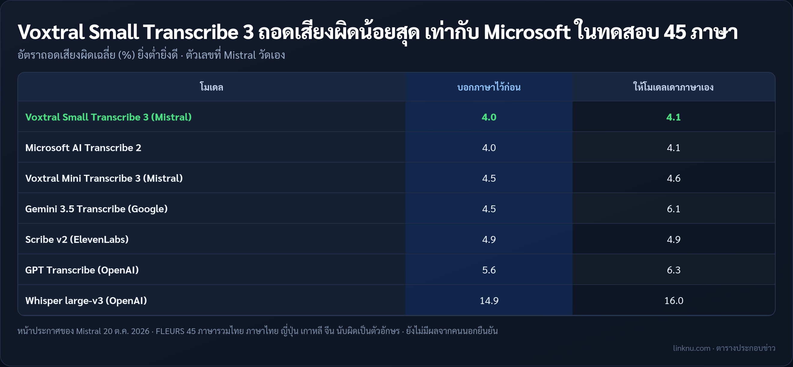 เทียบอัตราถอดเสียงผิดบน FLEURS 45 ภาษา ตามตัวเลขของ Mistral