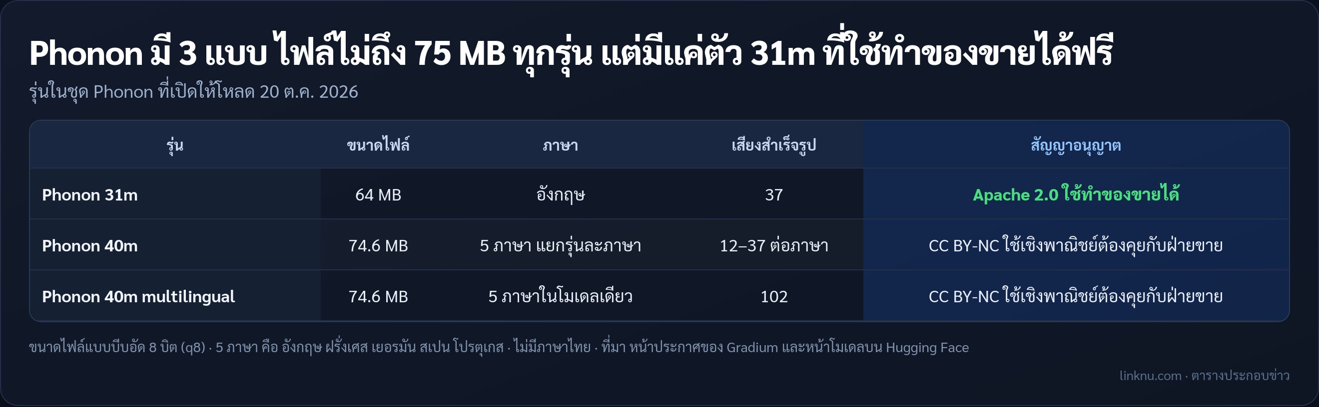 รุ่นในชุด Phonon ขนาดไฟล์ ภาษา และสัญญาอนุญาต