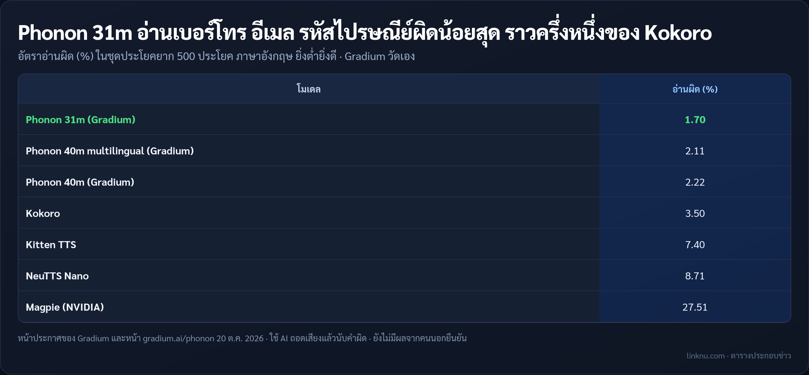 เทียบอัตราอ่านผิดในชุดประโยคยาก ภาษาอังกฤษ ตามตัวเลขของ Gradium