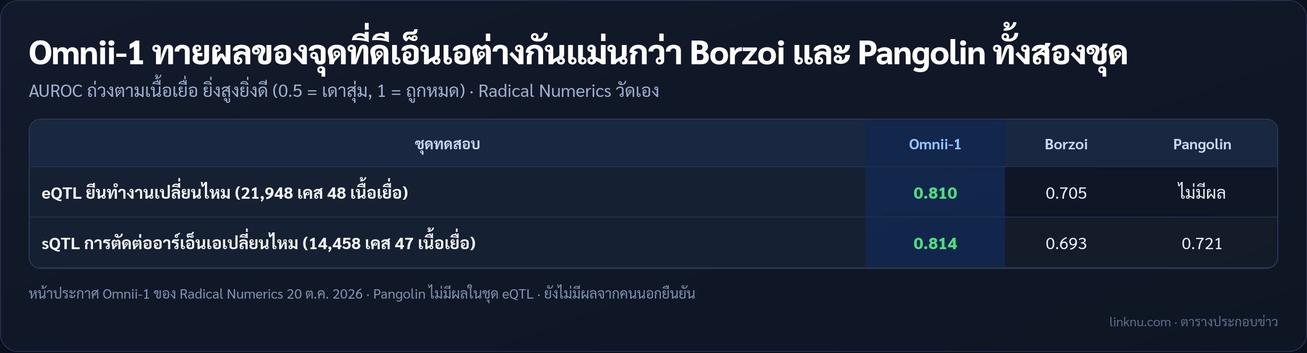 เทียบคะแนน AUROC ของ Omnii-1 กับ Borzoi และ Pangolin ในชุดทดสอบ eQTL และ sQTL ตามตัวเลขของ Radical Numerics