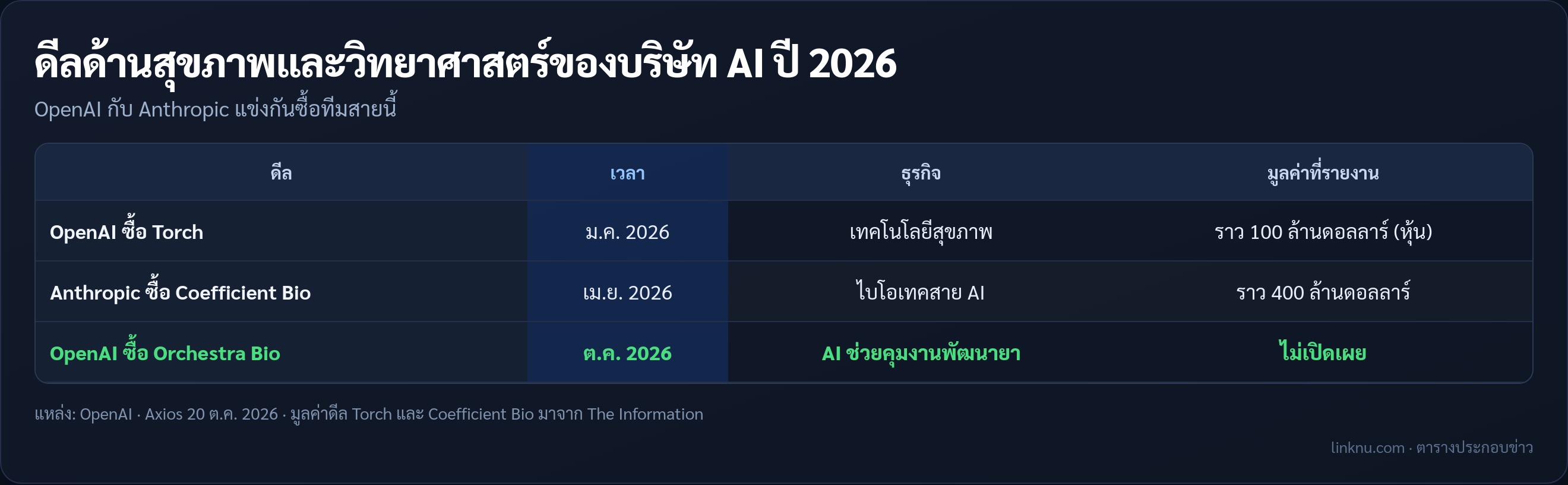 เทียบดีลซื้อกิจการด้านสุขภาพและวิทยาศาสตร์ของ OpenAI กับ Anthropic ปี 2026
