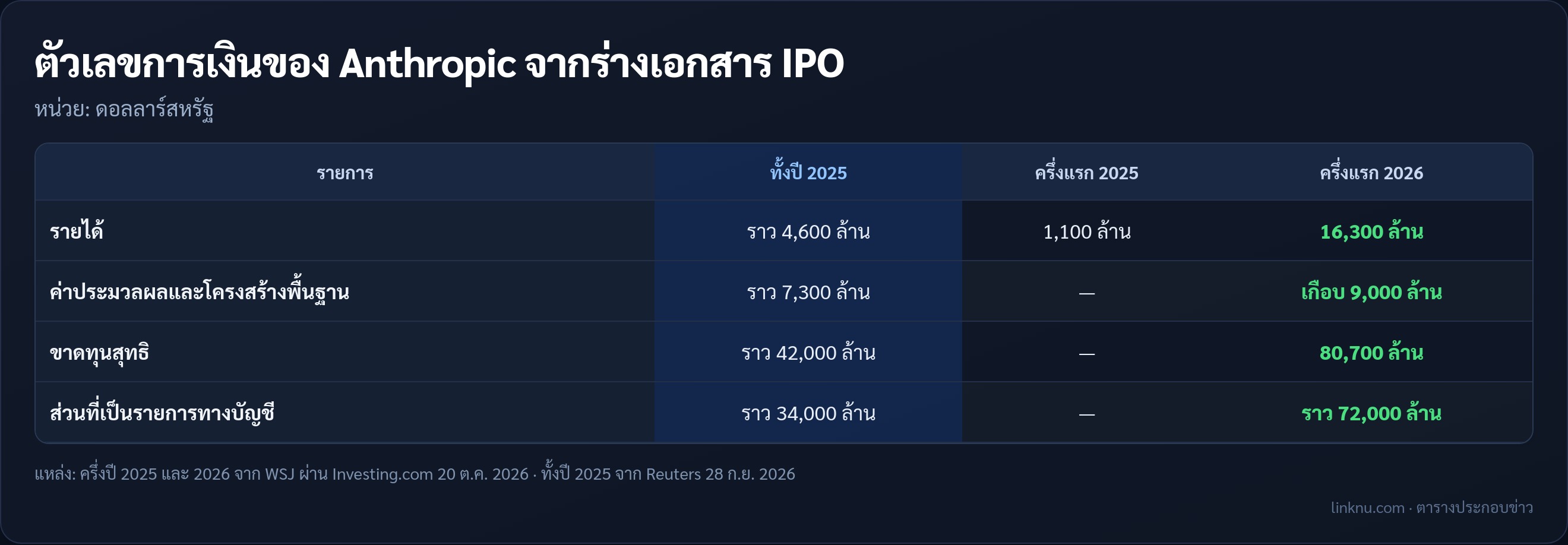 เทียบรายได้ ค่าประมวลผล และขาดทุนของ Anthropic ปี 2025 กับครึ่งแรกปี 2026