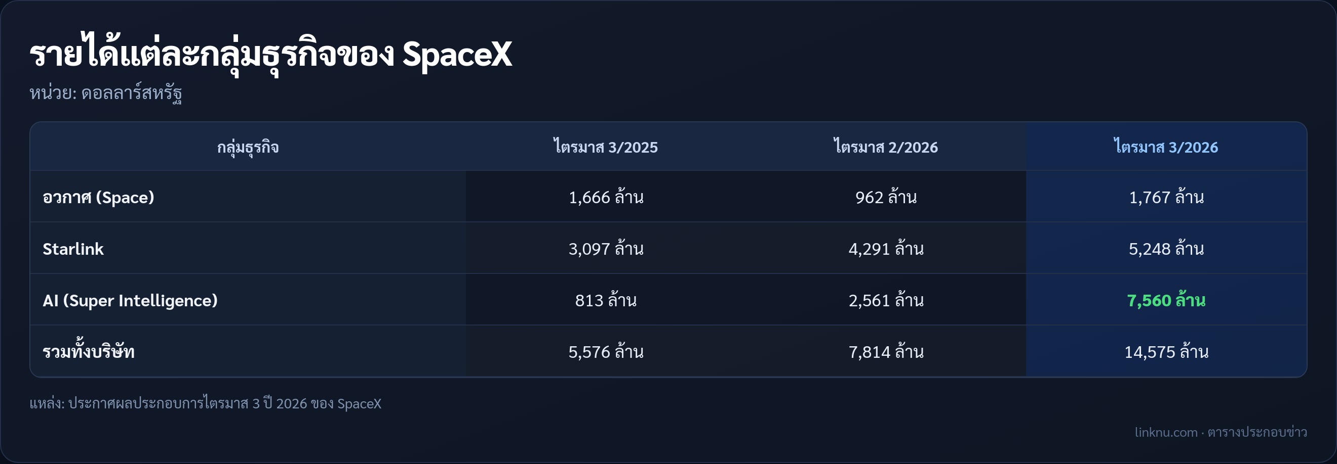 เทียบรายได้ 3 กลุ่มธุรกิจของ SpaceX ไตรมาส 3 ปี 2025 ไตรมาส 2 และไตรมาส 3 ปี 2026
