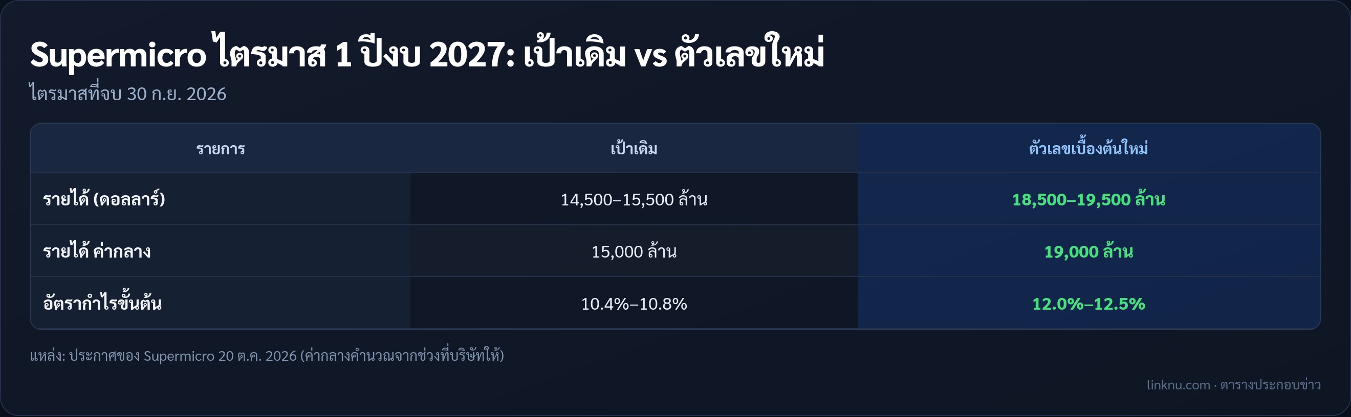 เทียบคาดการณ์เดิมกับตัวเลขเบื้องต้นใหม่ของ Supermicro ไตรมาส 1 ปีงบประมาณ 2027 ทั้งรายได้และอัตรากำไรขั้นต้น