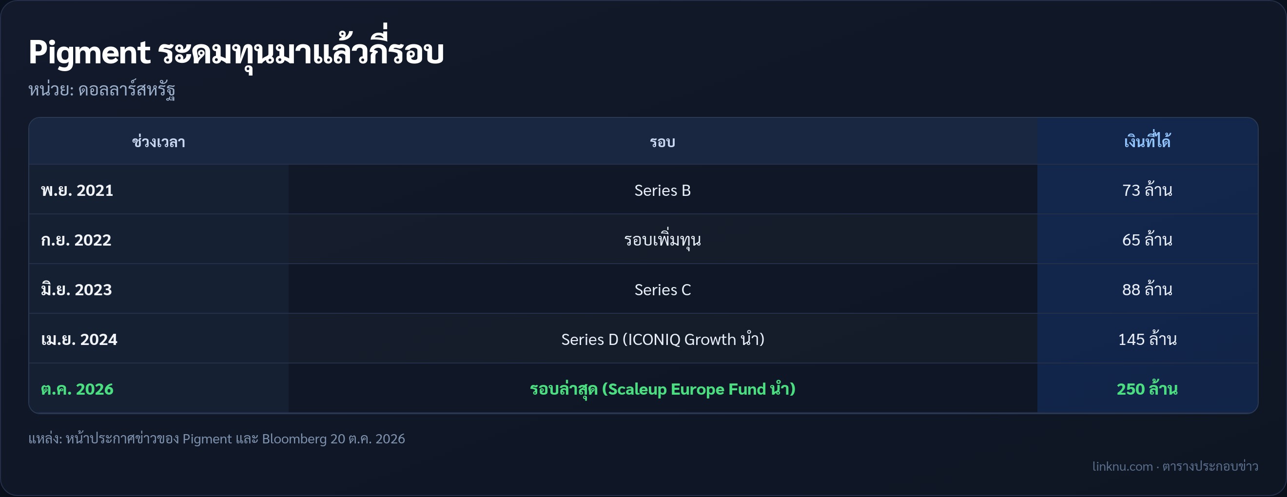 ประวัติการระดมทุนของ Pigment ตั้งแต่ปี 2021 ถึงรอบล่าสุด 250 ล้านดอลลาร์ในเดือนตุลาคม 2026