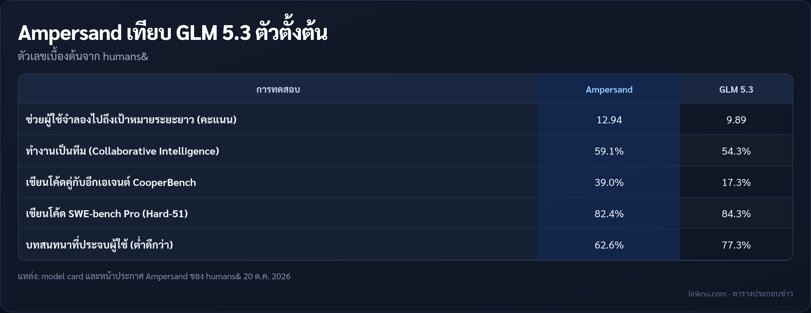 เปรียบเทียบผลทดสอบ Ampersand v0.1 กับ GLM 5.3 โมเดลตั้งต้น ตามที่ humans& วัดเอง