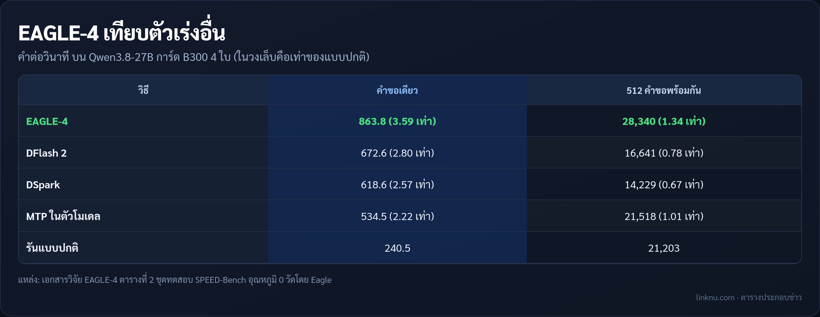 เทียบความเร็ว EAGLE-4 กับ DFlash 2, DSpark, MTP และการรันแบบปกติ บน Qwen3.8-27B ที่ 1 และ 512 คำขอพร้อมกัน