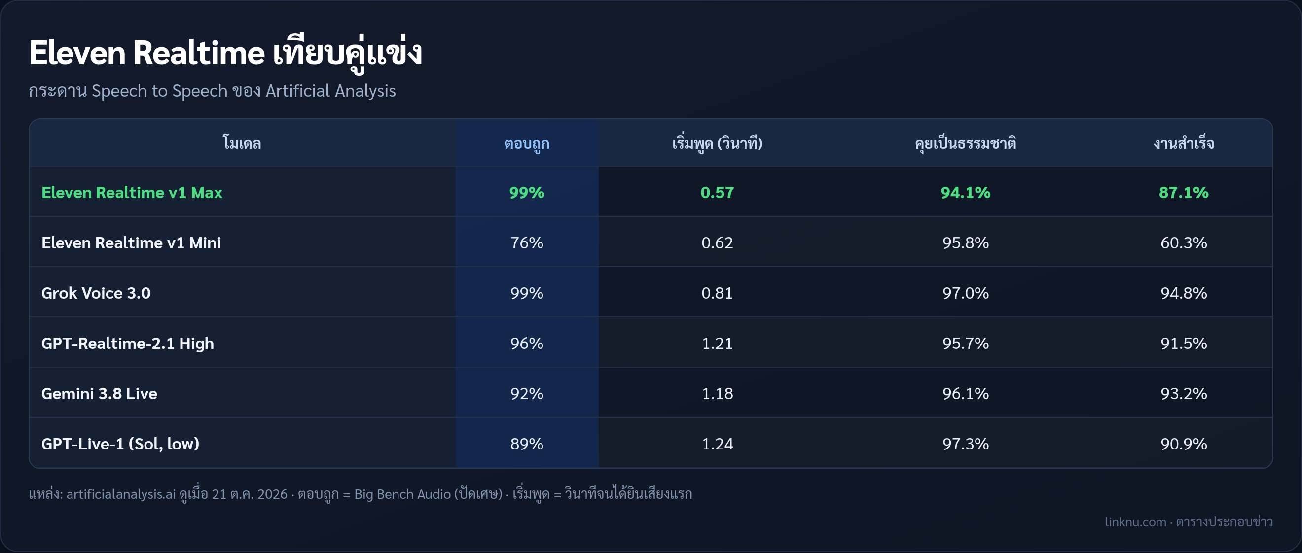 เทียบ Eleven Realtime v1 Max และ v1 Mini กับ Grok Voice 3.0, GPT-Realtime-2.1, Gemini 3.8 Live และ GPT-Live-1 บนกระดาน Artificial Analysis