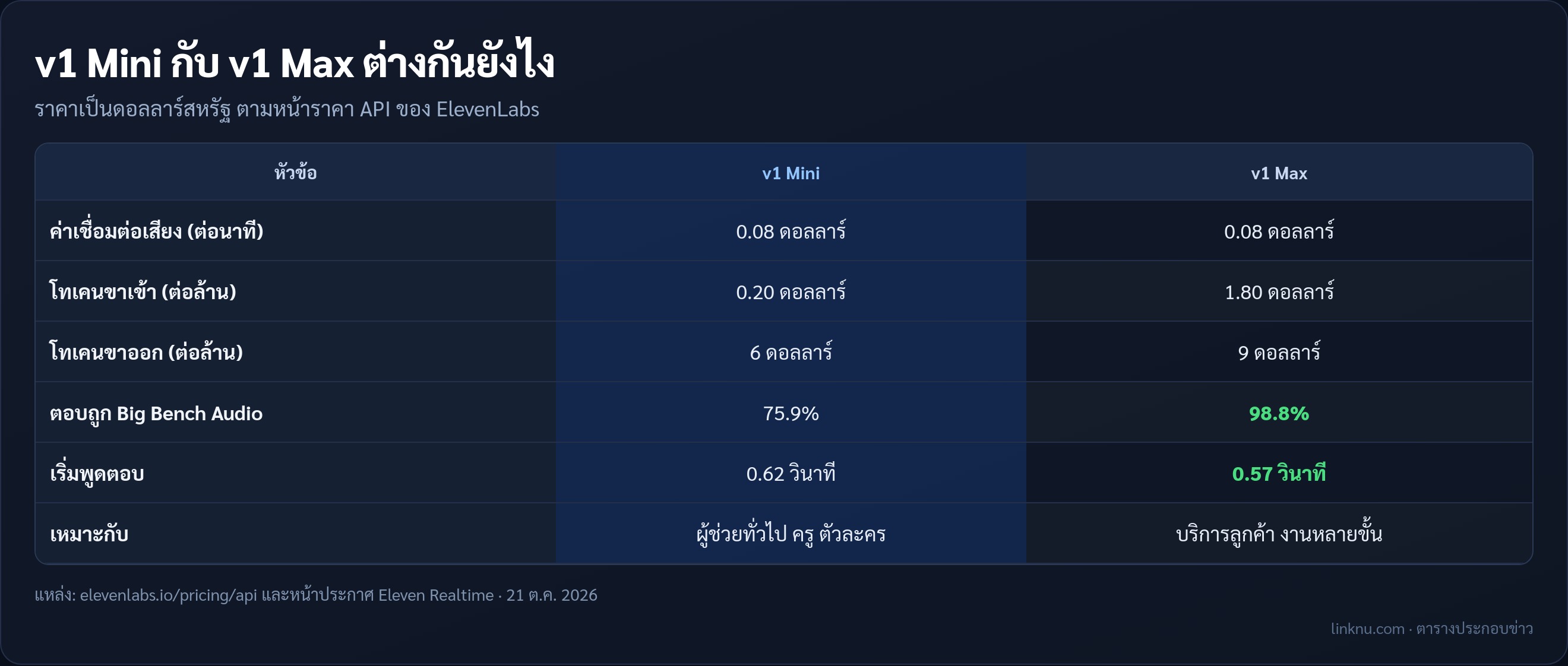 เทียบราคาและจุดเด่น Eleven Realtime v1 Mini กับ v1 Max