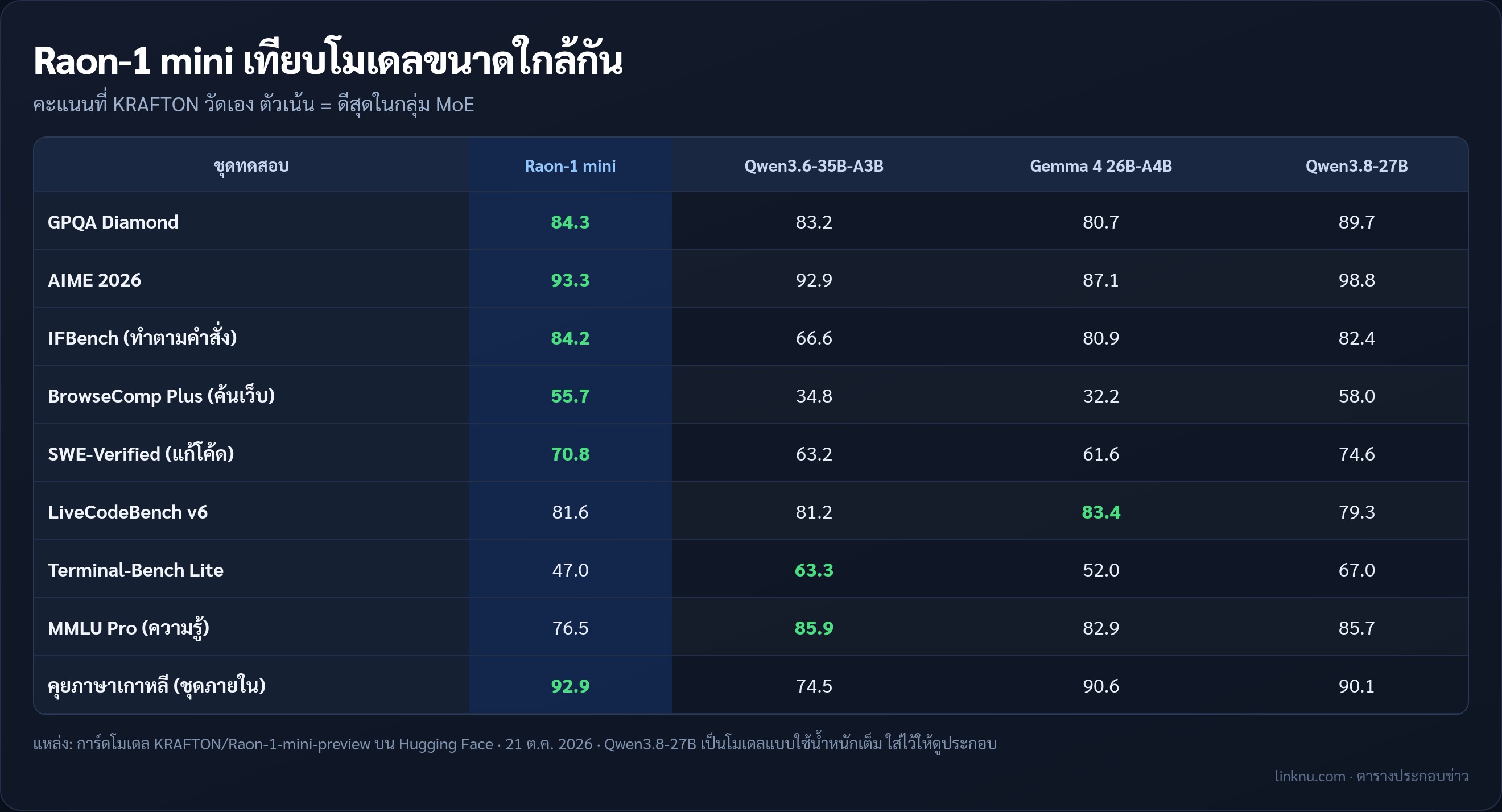 เทียบคะแนน Raon-1 mini preview กับ Qwen3.6-35B-A3B, Gemma 4 26B-A4B และ Qwen3.8-27B