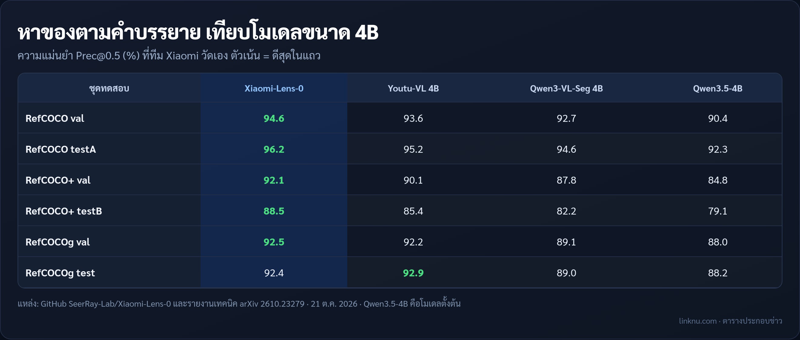 เทียบคะแนน Xiaomi-Lens-0 กับ Youtu-VL 4B, Qwen3-VL-Seg 4B และ Qwen3.5-4B ในชุดทดสอบ RefCOCO