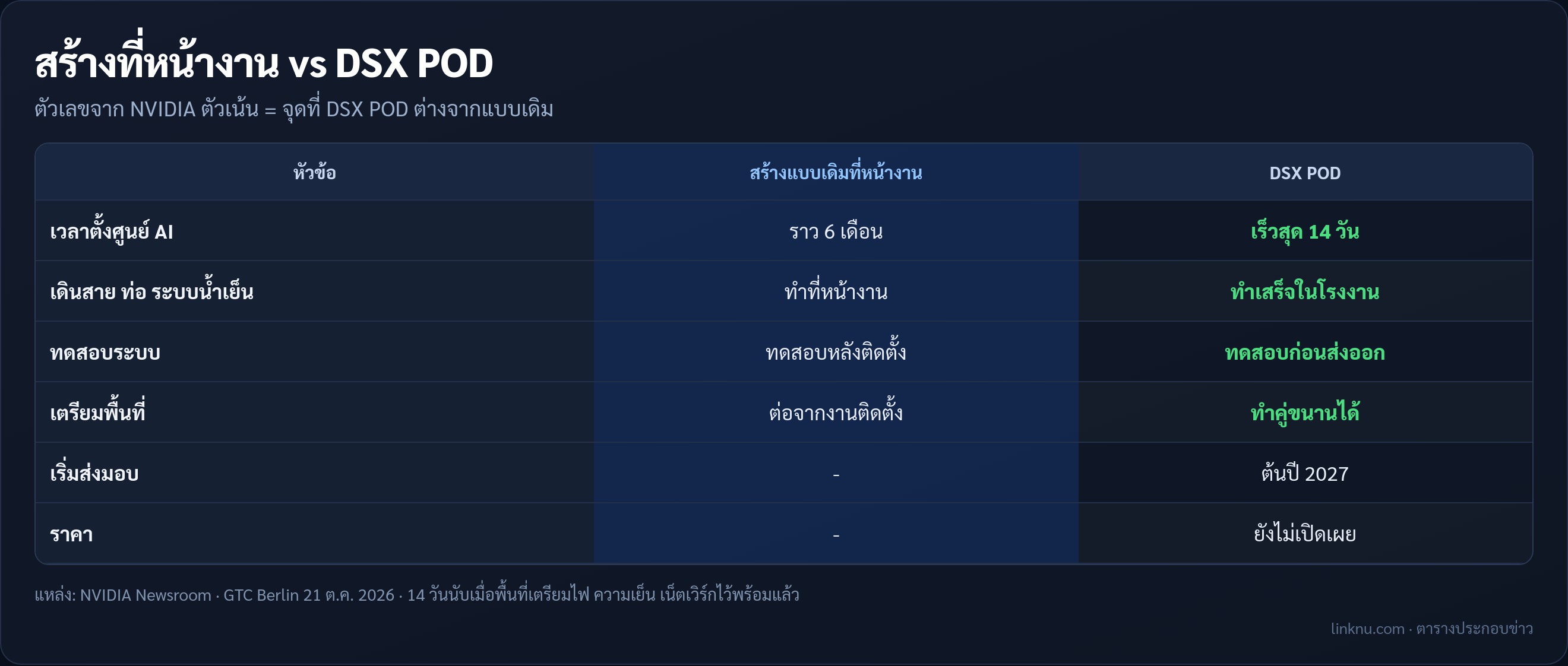 เทียบการสร้างศูนย์ AI แบบเดิมที่หน้างาน กับ NVIDIA DSX POD ที่ประกอบจากโรงงาน