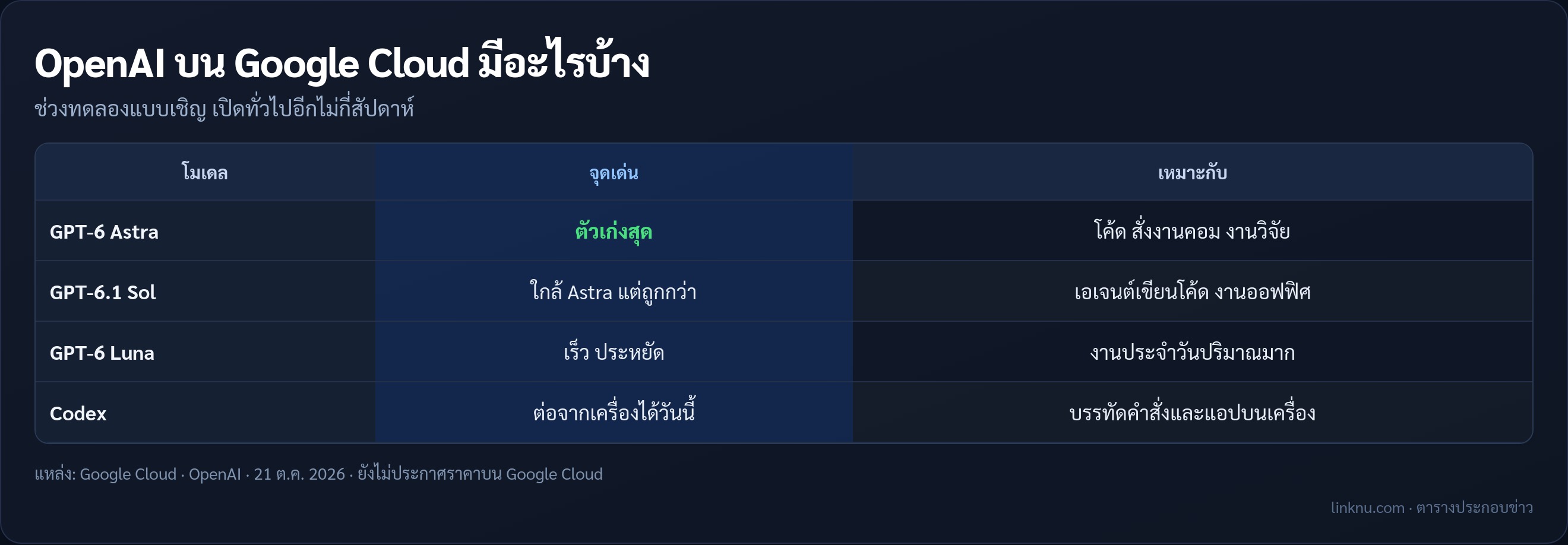 โมเดลของ OpenAI ที่ขึ้น Google Cloud Model Garden ชุดแรก
