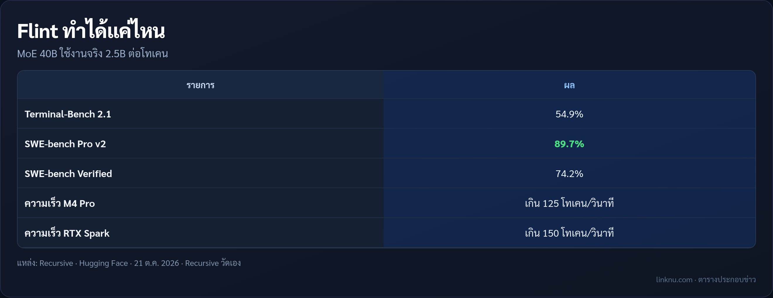 คะแนนและความเร็วของ Flint จาก Recursive