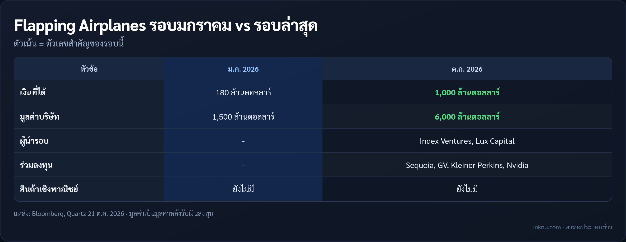 เทียบรอบระดมทุนของ Flapping Airplanes เดือนมกราคมกับรอบล่าสุด
