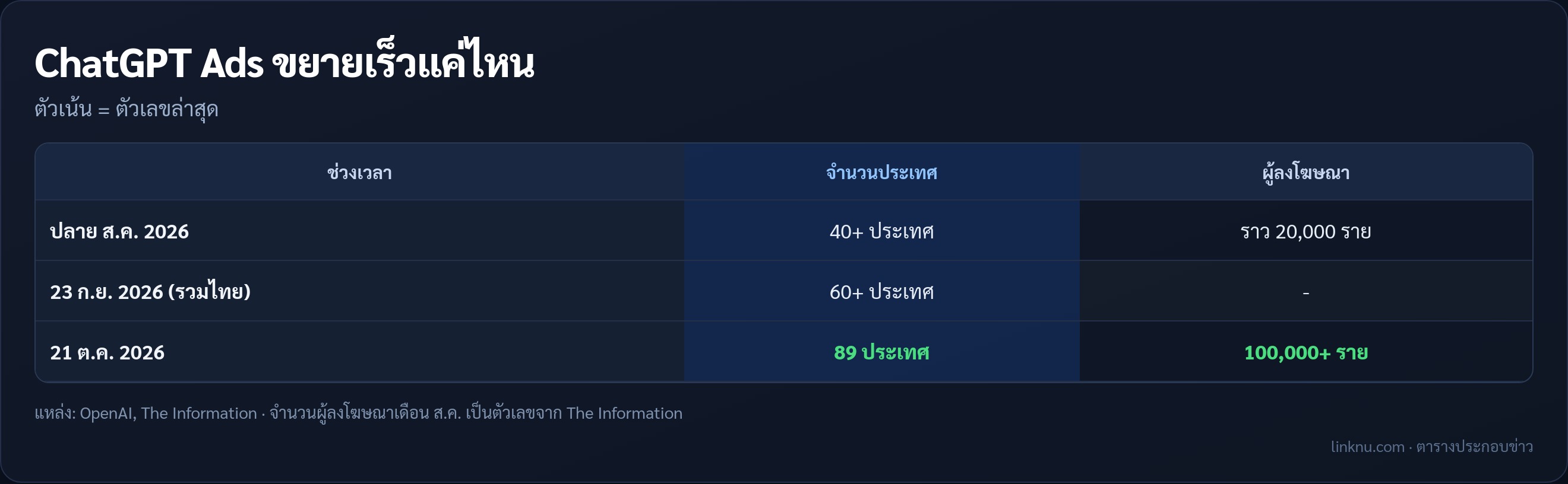 การขยายโฆษณาใน ChatGPT จำนวนประเทศและผู้ลงโฆษณา